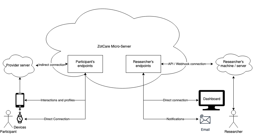 zotcare-overview